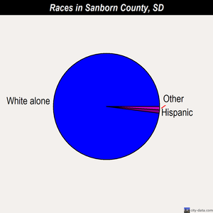 Sanborn County races chart