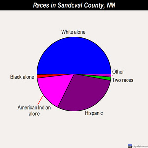 Sandoval County races chart