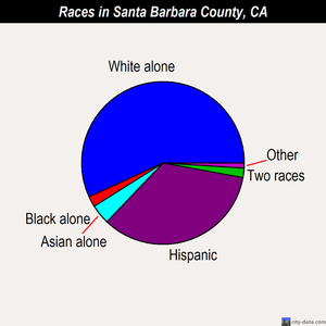 Santa Barbara County races chart