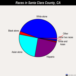 Santa Clara County races chart