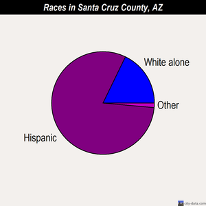 Santa Cruz County races chart