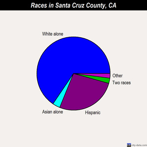 Santa Cruz County races chart