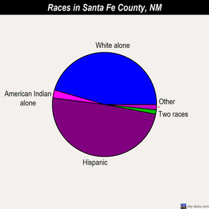 Santa Fe County races chart