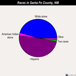 Santa Fe County races chart