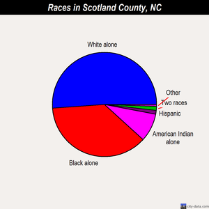 Scotland County races chart