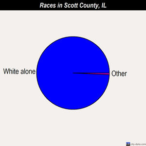 Scott County races chart