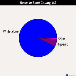 Scott County races chart