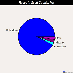 Scott County races chart