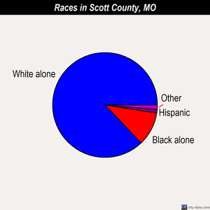Scott County races chart