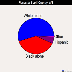 Scott County races chart