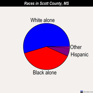 Scott County races chart