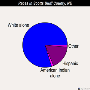 Scotts Bluff County races chart