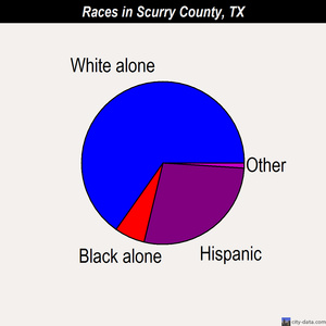Scurry County races chart