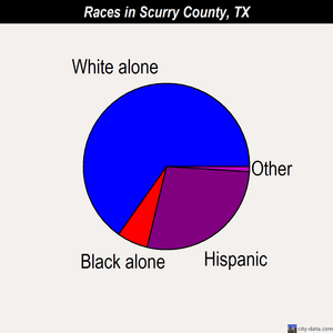 Scurry County races chart