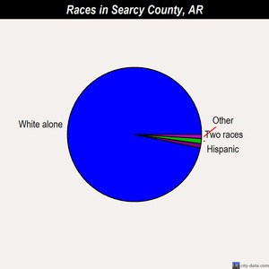 Searcy County races chart