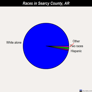 Searcy County races chart
