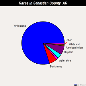 Sebastian County races chart