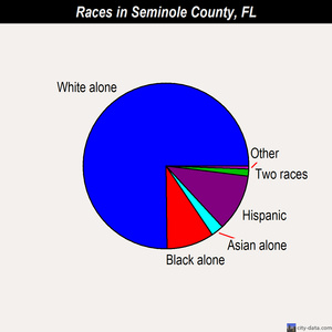 Seminole County races chart