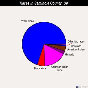 Seminole County races chart