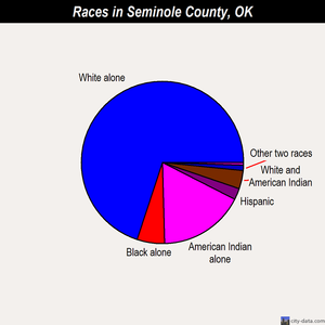 Seminole County races chart