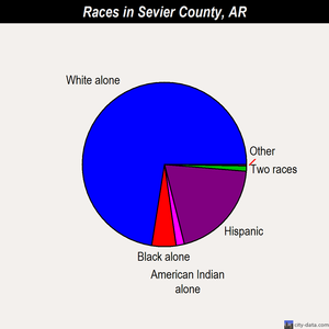 Sevier County races chart