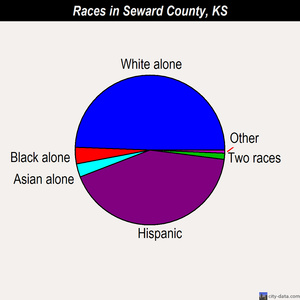 Seward County races chart