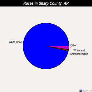 Sharp County races chart