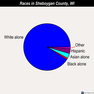 Sheboygan County races chart