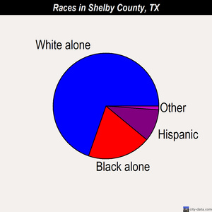 Shelby County races chart