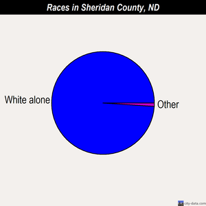 Sheridan County races chart
