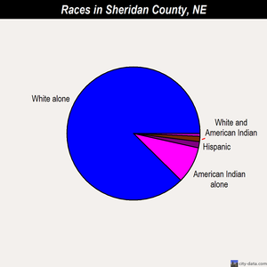 Sheridan County races chart