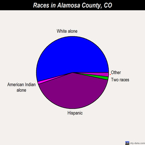 Alamosa County races chart