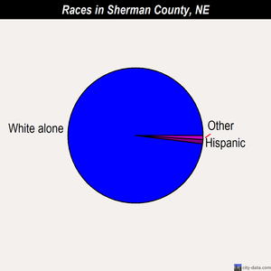 Sherman County races chart