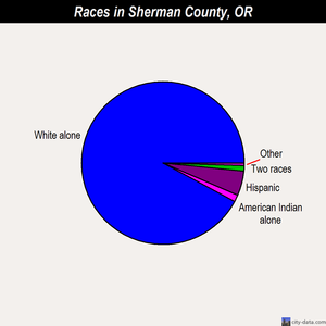 Sherman County races chart