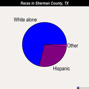 Sherman County races chart
