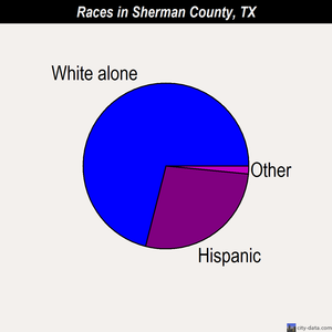 Sherman County races chart