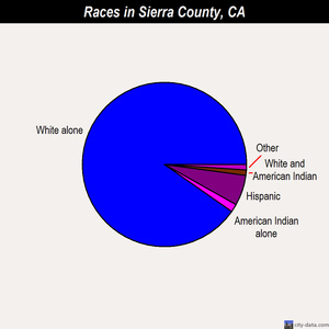 Sierra County races chart