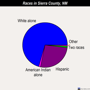Sierra County races chart