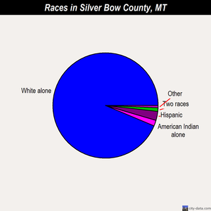 Silver Bow County races chart