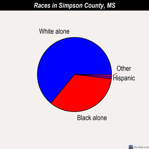 Simpson County races chart