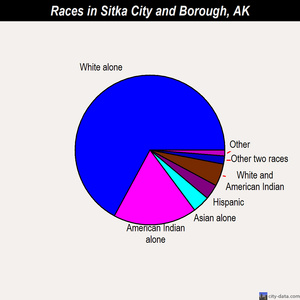 Sitka City and Borough races chart