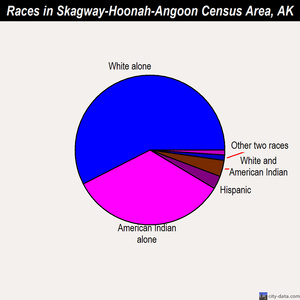 Skagway-Hoonah-Angoon Census Area races chart