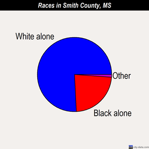 Smith County races chart