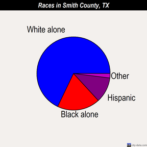 Smith County races chart