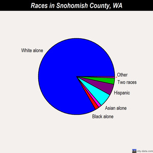 Snohomish County races chart