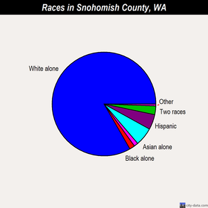 Snohomish County races chart