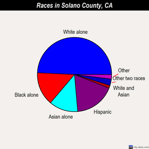 Solano County races chart