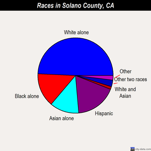 Solano County races chart