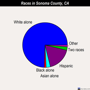 Sonoma County races chart