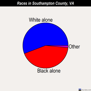 Southampton County races chart